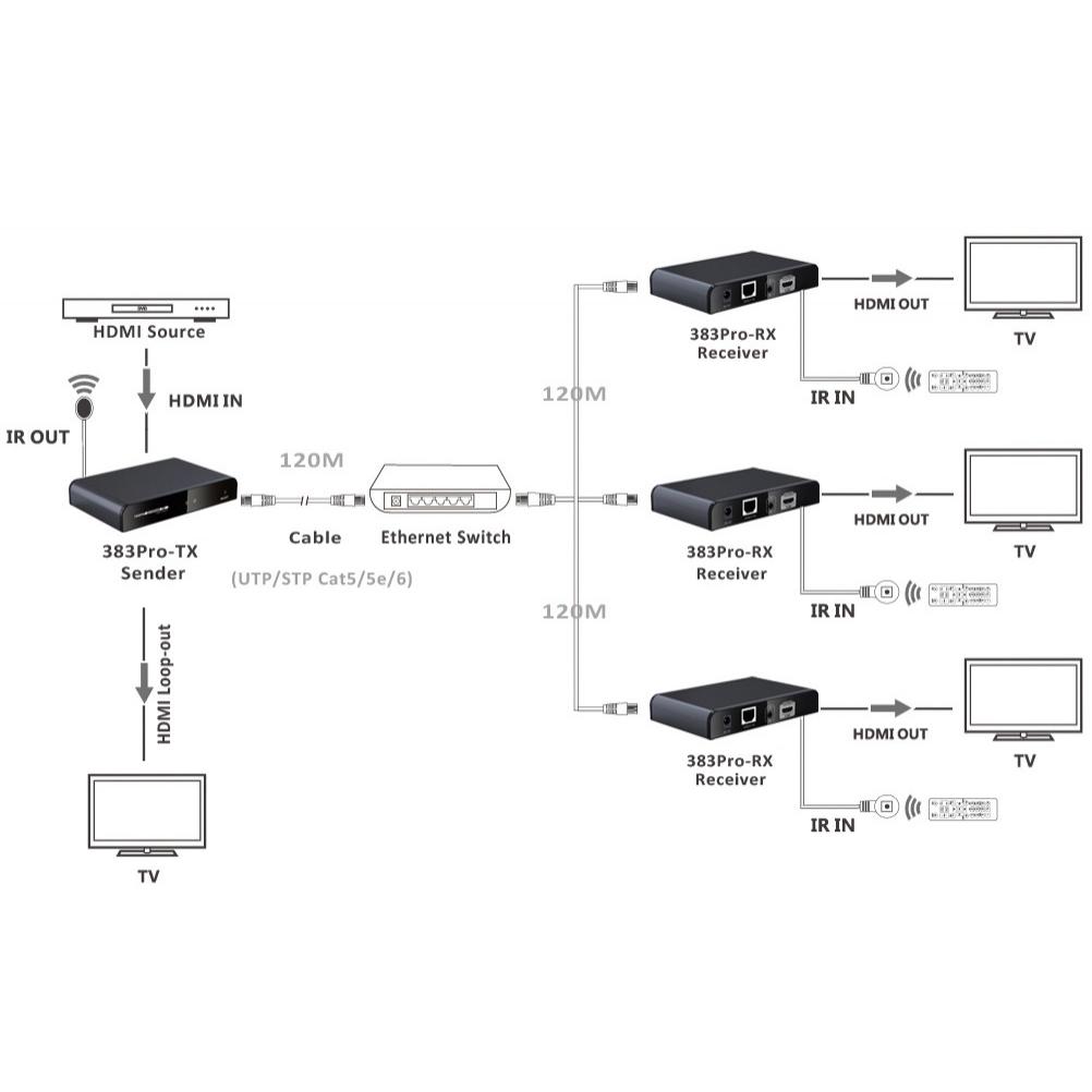 Ricevitore Aggiuntivo per Extender HDMI HDbitT con IR su Cavo di Rete