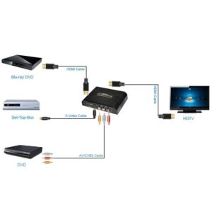 Convertitore Composito, S-Video + Stereo Audio a HDMI