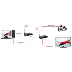 Extender VGA HDbitT over IP Wireless con Audio fino a 200m