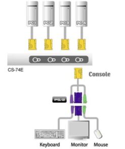 Master View 4 porte PS2 o USB, CS74E