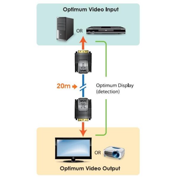 Mini Estensore Video DVI Cat5E/6 (20m), VE066