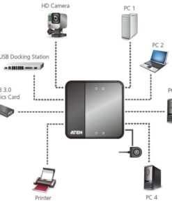 Super Hub per Condivisione 4 Periferiche su 4 PC USB3.0, US434