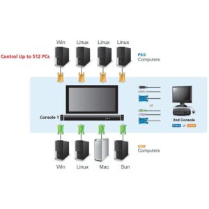 Switch KVM USB-PS2 VGA 16 Porte LCD 19'' e Porta USB Dual Rail, CL5816N