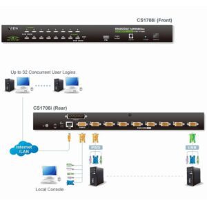 Switch KVM USB-PS2 VGA Over IP 8 Porte con porta USB, CS1708I