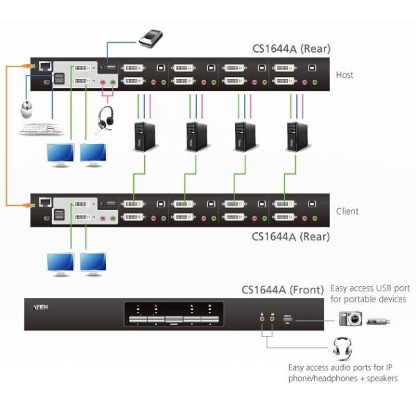 Switch KVMP USB DVI Dual View a 4 porte, CS1644A