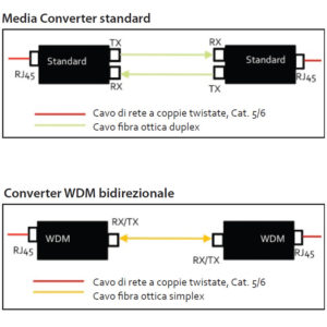 Transceiver Gigabit Fibra Ottica WDM (RX1310/TX1550) Bidirezionale SFP