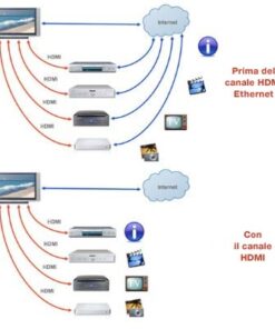 Cavo HDMI High Speed Ethernet A/A M/M 3 m Alta Qualità