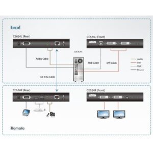 Estensore KVM USB DVI Dual View HDBaseT 2.0, CE624