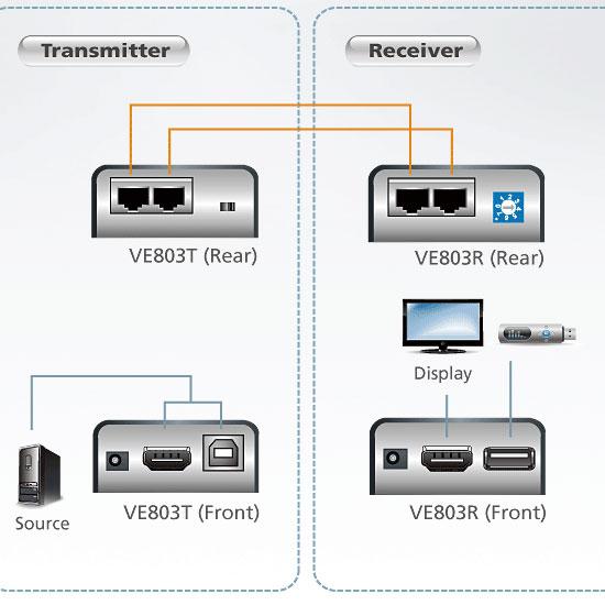 Extender HDMI+USB su cavo cat.5e fino 60m, VE803