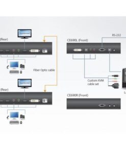 Extender KVM USB DVI 1920x1200 fibra 20km CE690