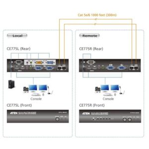 Extender KVM USB VGA Dual View con Deskew 300m CE775