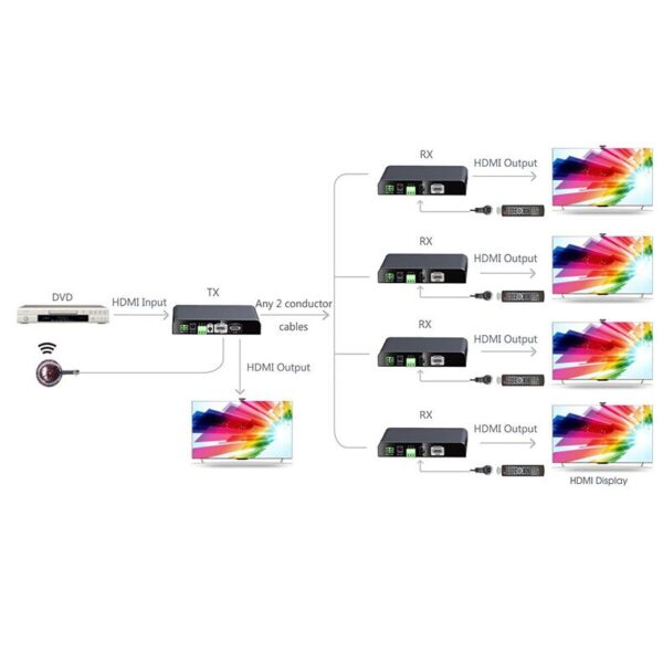 Kit Amplificatore Extender HDMI HDbitT su doppio cavo conduttore 300mt