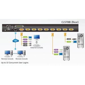 Switch KVM 17'' over IP LCD VGA PS2-USB 8 Porte con USB, CL5708IM