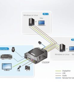 Switch KVM per doppio schermo DisplayPort (ThunderBolt) 2 USB