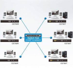 Trasmettitore Estensore Digitale KVM USB VGA Over LAN con Audio