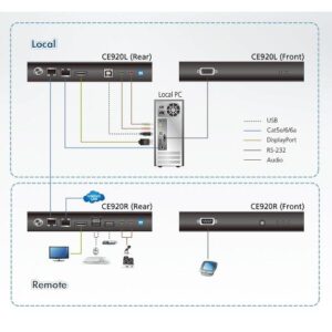 Unità Locale Estensore KVM USB DisplayPort HDBaseT 2.0, CE920L
