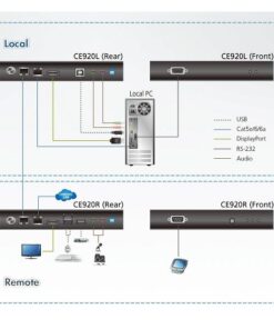 Unità Remota Estensore KVM USB DisplayPort HDBaseT 2.0, CE920R