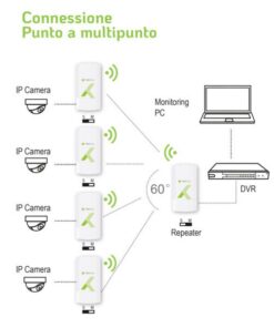 CPE Punto-Punto 900Mbps a 5.8GHz 12dBi