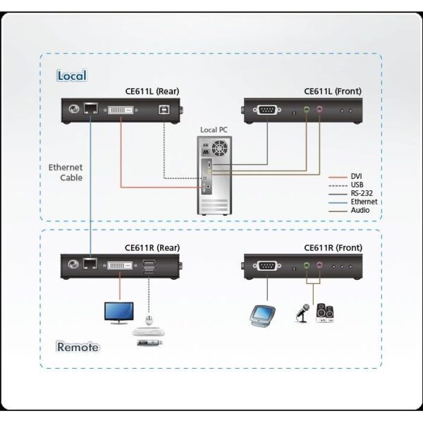 Estensore KVM Mini USB DVI HDBaseT CE611