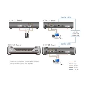 Trasmettitore KVM over IP 2K DVI-D Dual Link con PoE