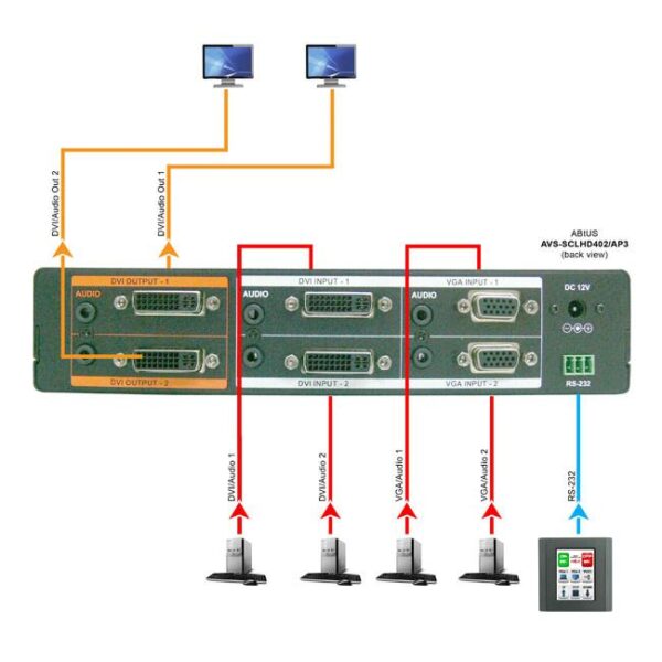 Abtus AVS-SCLHD402/AP3 Multimedia Presentation Switcher Scaler 4 In - 2 Out