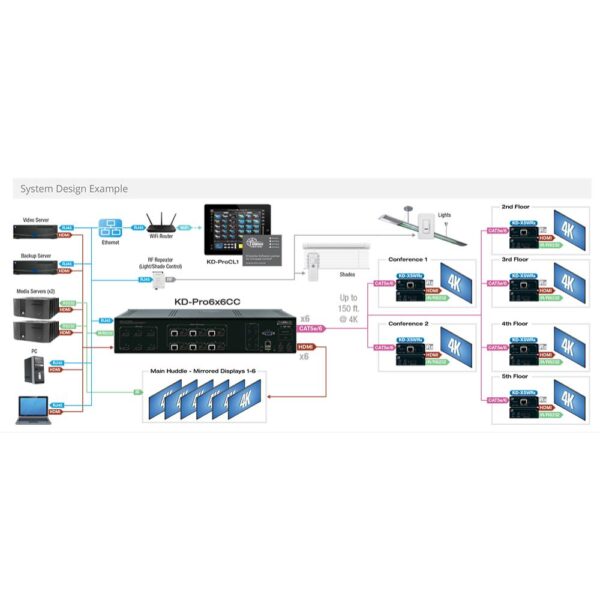 Key Digital KD-Pro6x6CC Matrice HDMI 6/in 6/out HDBaseT con 3 Ricevitori XRWRx Cat5e/6 4K - HDCP2.2 - HDR - EDID control - Compass control - Audio Out