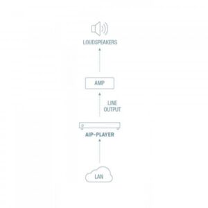 AIP-PLAYER LETTORE AUDIO IP E CLIENT SIP PER LA RIPRODUZIONE AUDIO SU RETE LAN