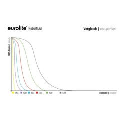 EUROLITE SMOKE FLUID -E2D- Extreme, 200l smoke fluid